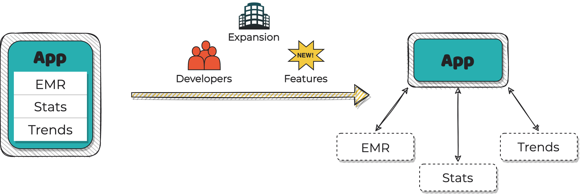 Diagram showing ChartHealth's migration from monolith to microservices architecture.