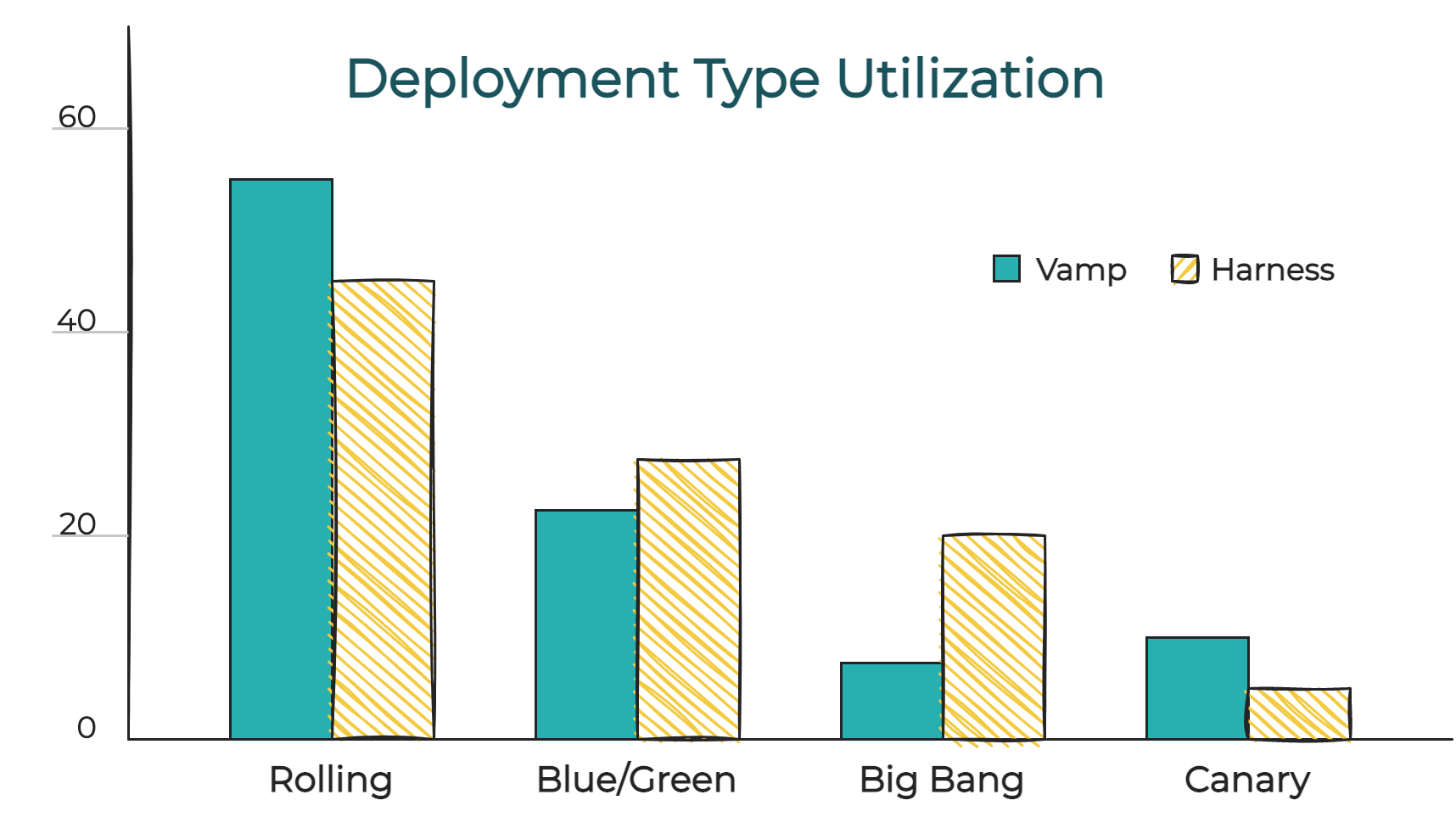 Bar graph depicting Vamp and Harness modern deployment usage surveys.